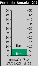 Current Outside Dewpoint