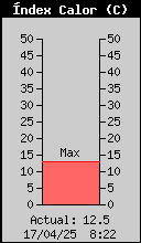 Current Heat Index
