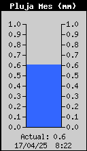 imatges-weat/Monthly Rain Total