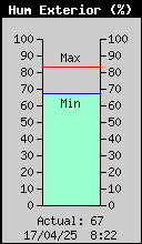 Current Outside Humidity