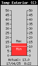 Current Outside Temperature