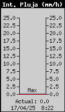 Current Rain Rate