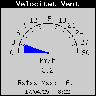 Current Wind Speed