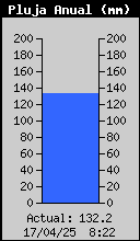 Yearly Rain Total